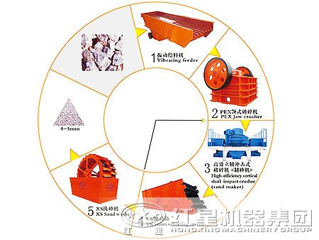 制砂生產(chǎn)線