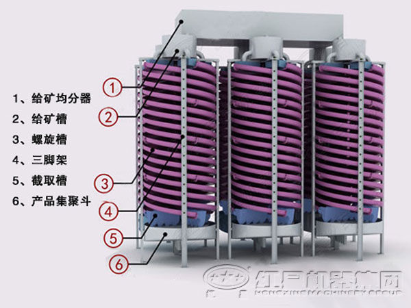 螺旋溜槽工作原理