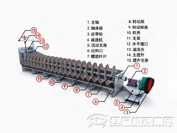 单螺旋螺旋分级机结构图