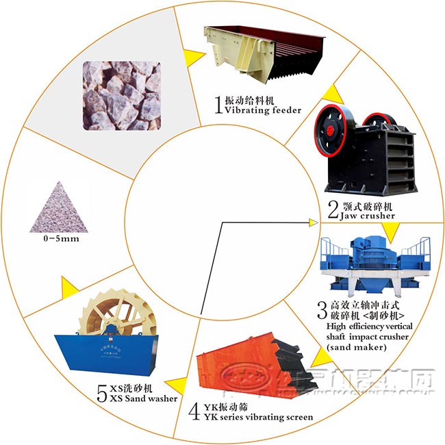 制砂生产线流程图
