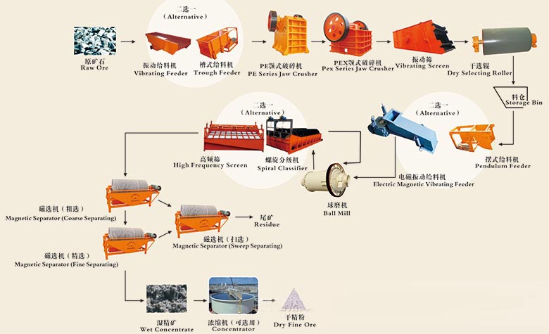 铁精矿磁选工艺流程图