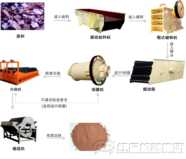 硅灰石磁选工艺