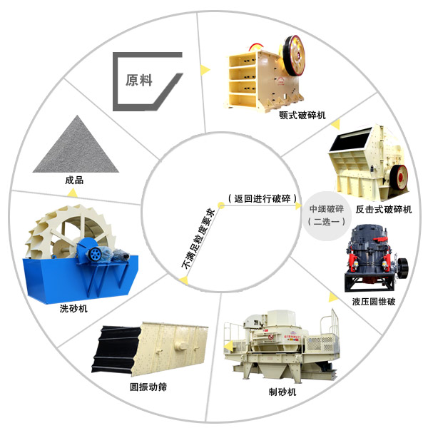 砂石生产线工艺流程图