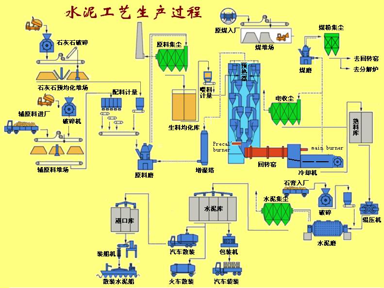 水泥回转窑生产工艺流程图