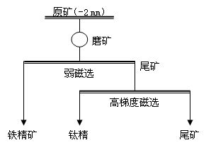 钛铁矿磁选工艺